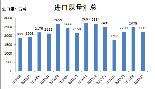 進口煤5月數據